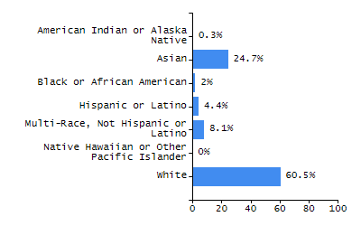 Bar chart showing selected student populations. Students with Disabilities: 22.5%, Low Income: 35%, First Language Not English: 36.8%, English Learners: 10.2%, High Needs: 51.5%.