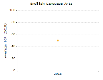 Bar chart showing selected student populations. Students with Disabilities: 11.8%, Low Income: 61.9%, First Language Not English: 21.8%, English Learners: 10.1%, High Needs: 71.7%.