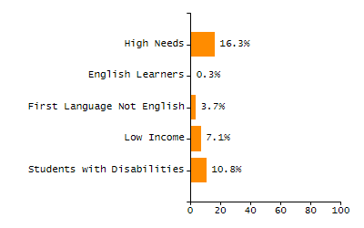 Bar chart showing student race and ethnicity percentages. White students: 71.3%, Hispanic or Latino: 16%, Black or African American: 5.9%, Multi-Race, Not Hispanic or Latino: 3.6%, Asian: 2.7%, American Indian or Alaska Native: 0.4%, Native Hawaiian or Other Pacific Islander: 0%.