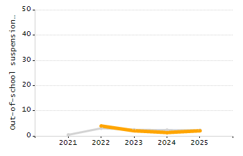 Bar chart showing student race and ethnicity percentages. White: 65.2%, Native Hawaiian or Other Pacific Islander: 0.3%, Multi-Race, Not Hispanic or Latino: 4.2%, Hispanic or Latino: 19.1%, Black or African American: 7.6%, Asian: 3.4%, American Indian or Alaska Native: 0.2%.
