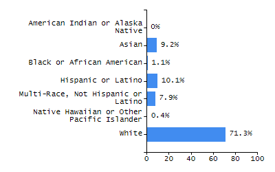 Bar chart showing student race and ethnicity percentages. White: 87%, Native Hawaiian or Other Pacific Islander: 0%, Multi-Race, Not Hispanic or Latino: 4.1%, Hispanic or Latino: 5.7%, Black or African American: 1.9%, Asian: 1.3%, American Indian or Alaska Native: 0%.