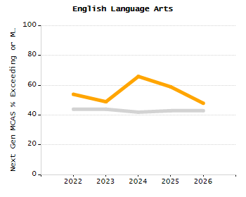 Bar chart showing selected student populations. Students with Disabilities: 21.4%, Low Income: 53.6%, First Language Not English: 8.2%, English Learners: 4.1%, High Needs: 62%.