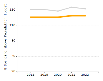 Bar chart showing selected student populations. Students with Disabilities: 14.1%, Low Income: 4.3%, First Language Not English: 13.3%, English Learners: 6.9%, High Needs: 25.8%.