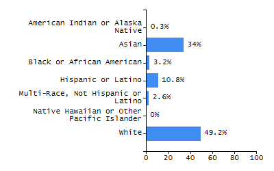 Bar chart showing selected student populations. Students with Disabilities: 26.5%, Low Income: 92.8%, First Language Not English: 30.4%, English Learners: 25.2%, High Needs: 96.9%.