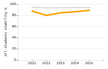 Bar chart showing selected student populations. High Needs: 45.9%, Low Income: 31.5%, Students with Disabilities: 19.8%, First Language Not English: 19%, English Learners: 6.5%.