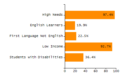 Bar chart showing selected student populations. Students with Disabilities: 23.9%, Low Income: 24.7%, First Language Not English: 2.5%, English Learners: 0.8%, High Needs: 40.1%.