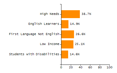 Bar chart showing selected student populations. Students with Disabilities: 18%, Low Income: 6.8%, First Language Not English: 1%, English Learners: 0.3%, High Needs: 22.5%.