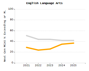 Bar chart showing selected student populations. Students with Disabilities: 19.4%, Low Income: 16.3%, First Language Not English: 11.9%, English Learners: 3.5%, High Needs: 32.6%.