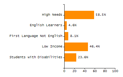 Bar chart showing student race and ethnicity percentages. White students: 71.3%, Hispanic or Latino: 16%, Black or African American: 5.9%, Multi-Race, Not Hispanic or Latino: 3.6%, Asian: 2.7%, American Indian or Alaska Native: 0.4%, Native Hawaiian or Other Pacific Islander: 0%.