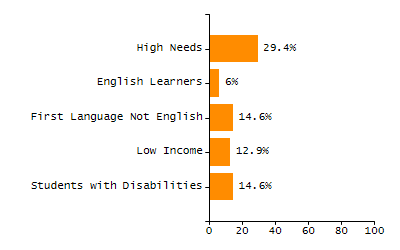 Bar chart showing selected student populations. Students with Disabilities: 14.6%, Low Income: 12.9%, First Language Not English: 14.6%, English Learners: 6%, High Needs: 29.4%.