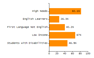 Bar chart showing selected student populations. Students with Disabilities: 21.9%, Low Income: 22.9%, First Language Not English: 10.6%, English Learners: 9.1%, High Needs: 41.6%.