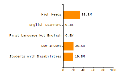 Bar chart showing student race and ethnicity percentages. White: 88.5%, Native Hawaiian or Other Pacific Islander: 0%, Multi-Race, Not Hispanic or Latino: 1.9%, Hispanic or Latino: 8.4%, Black or African American: 0.4%, Asian: 0.8%, American Indian or Alaska Native: 0%.