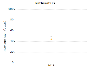 Bar chart showing selected student populations. Students with Disabilities: 11.4%, Low Income: 17.9%, First Language Not English: 25.5%, English Learners: 9.3%, High Needs: 32.9%.