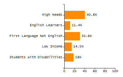 Bar chart showing student race and ethnicity percentages. White students: 71.3%, Hispanic or Latino: 16%, Black or African American: 5.9%, Multi-Race, Not Hispanic or Latino: 3.6%, Asian: 2.7%, American Indian or Alaska Native: 0.4%, Native Hawaiian or Other Pacific Islander: 0%.