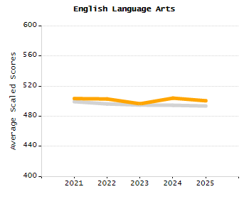 Bar chart showing selected student populations. Students with Disabilities: 25.4%, Low Income: 48.1%, First Language Not English: 5.4%, English Learners: 2.7%, High Needs: 58.1%.