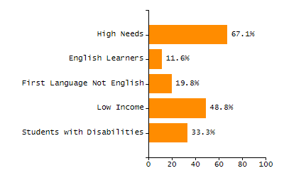 Bar chart showing student race and ethnicity percentages. White students: 71.3%, Hispanic or Latino: 16%, Black or African American: 5.9%, Multi-Race, Not Hispanic or Latino: 3.6%, Asian: 2.7%, American Indian or Alaska Native: 0.4%, Native Hawaiian or Other Pacific Islander: 0%.