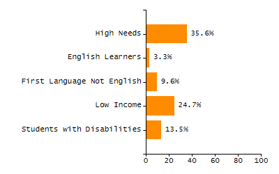 Bar chart showing student race and ethnicity percentages. White: 4.1%, Native Hawaiian or Other Pacific Islander: 0%, Multi-Race, Not Hispanic or Latino: 1%, Hispanic or Latino: 86.6%, Black or African American: 6.2%, Asian: 0.5%, American Indian or Alaska Native: 1.5%.