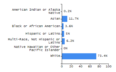 Bar chart showing selected student populations. Students with Disabilities: 17%, Low Income: 13.5%, First Language Not English: 26.2%, English Learners: 14.2%, High Needs: 35.2%.
