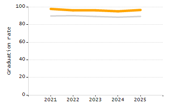 Bar chart showing selected student populations. High Needs: 45.9%, Low Income: 31.5%, Students with Disabilities: 19.8%, First Language Not English: 19%, English Learners: 6.5%.