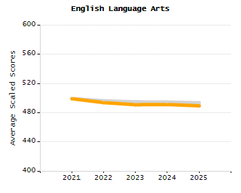 Bar chart showing selected student populations. Students with Disabilities: 18.7%, Low Income: 8.6%, First Language Not English: 16.4%, English Learners: 2.2%, High Needs: 28.5%.