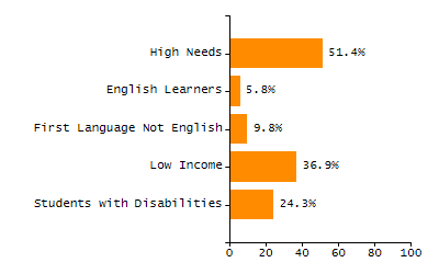 Bar chart showing selected student populations. Students with Disabilities: 24.3%, Low Income: 36.9%, First Language Not English: 9.8%, English Learners: 5.8%, High Needs: 51.4%.