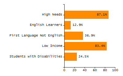 Bar chart showing student race and ethnicity percentages. White students: 71.3%, Hispanic or Latino: 16%, Black or African American: 5.9%, Multi-Race, Not Hispanic or Latino: 3.6%, Asian: 2.7%, American Indian or Alaska Native: 0.4%, Native Hawaiian or Other Pacific Islander: 0%.