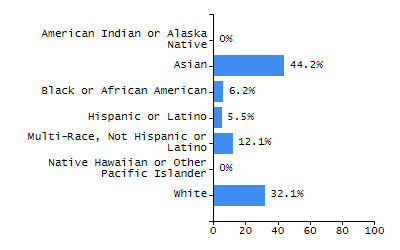 Bar chart showing student race and ethnicity percentages. White: 14.2%, Native Hawaiian or Other Pacific Islander: 0%, Multi-Race, Not Hispanic or Latino: 3.5%, Hispanic or Latino: 77.2%, Black or African American: 4.5%, Asian: 0.6%, American Indian or Alaska Native: 0%.