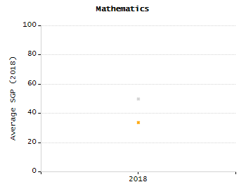 Bar chart showing selected student populations. Students with Disabilities: 17%, Low Income: 63.5%, First Language Not English: 6.6%, English Learners: 2.5%, High Needs: 68.6%.