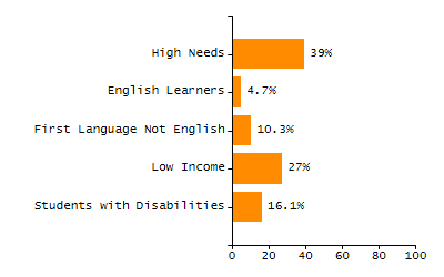 Bar chart showing student race and ethnicity percentages. White: 57.6%, Native Hawaiian or Other Pacific Islander: 0.3%, Multi-Race, Not Hispanic or Latino: 4.5%, Hispanic or Latino: 24.8%, Black or African American: 7.5%, Asian: 5.3%, American Indian or Alaska Native: 0%.