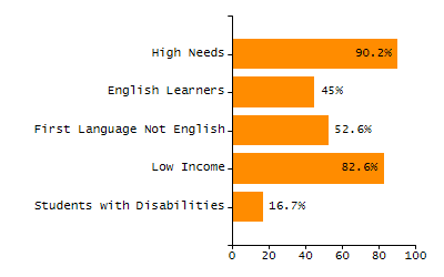 Bar chart showing selected student populations. Students with Disabilities: 19.5%, Low Income: 76.2%, First Language Not English: 25.2%, English Learners: 16.7%, High Needs: 84.3%.