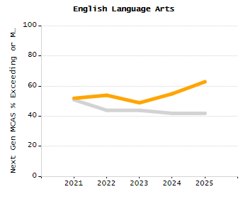 Bar chart showing selected student populations. Students with Disabilities: 15.7%, Low Income: 31.2%, First Language Not English: 1.6%, English Learners: 0.2%, High Needs: 39.4%.