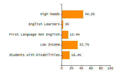 Bar chart showing selected student populations. Students with Disabilities: 62.6%, Low Income: 81.3%, First Language Not English: 57.6%, English Learners: 51.8%, High Needs: 95.7%.