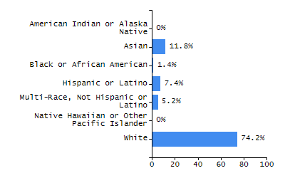Bar chart showing selected student populations. High Needs: 45.9%, Low Income: 31.5%, Students with Disabilities: 19.8%, First Language Not English: 19%, English Learners: 6.5%.