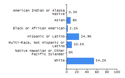 Bar chart showing selected student populations. Students with Disabilities: 15.9%, Low Income: 20.1%, First Language Not English: 6.5%, English Learners: 2.5%, High Needs: 34.1%.