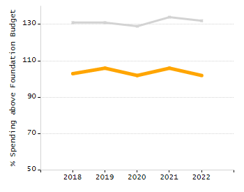 Bar chart showing selected student populations. High Needs: 45.9%, Low Income: 31.5%, Students with Disabilities: 19.8%, First Language Not English: 19%, English Learners: 6.5%.