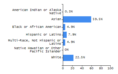 Bar chart showing student race and ethnicity percentages. White: 25.5%, Native Hawaiian or Other Pacific Islander: 0%, Multi-Race, Not Hispanic or Latino: 2.6%, Hispanic or Latino: 44.7%, Black or African American: 20.9%, Asian: 6%, American Indian or Alaska Native: 0.4%.