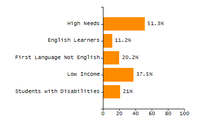 Bar chart showing selected student populations. Students with Disabilities: 22.5%, Low Income: 31.8%, First Language Not English: 8.8%, English Learners: 2.8%, High Needs: 47%.