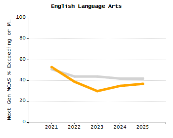 Bar chart showing selected student populations. High Needs: 45.9%, Low Income: 31.5%, Students with Disabilities: 19.8%, First Language Not English: 19%, English Learners: 6.5%.