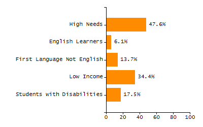 Bar chart showing selected student populations. High Needs: 45.9%, Low Income: 31.5%, Students with Disabilities: 19.8%, First Language Not English: 19%, English Learners: 6.5%.