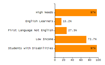 Bar chart showing student race and ethnicity percentages. White: 18%, Native Hawaiian or Other Pacific Islander: 0.1%, Multi-Race, Not Hispanic or Latino: 4%, Hispanic or Latino: 42.6%, Black or African American: 9.5%, Asian: 25.6%, American Indian or Alaska Native: 0.2%.