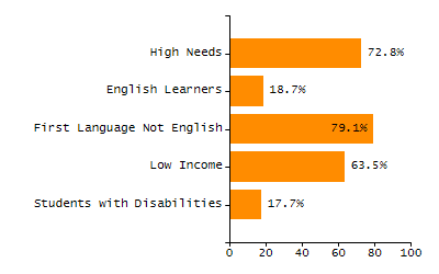 Bar chart showing student race and ethnicity percentages. White: 68.1%, Native Hawaiian or Other Pacific Islander: 0%, Multi-Race, Not Hispanic or Latino: 8.1%, Hispanic or Latino: 8.5%, Black or African American: 3.6%, Asian: 11.7%, American Indian or Alaska Native: 0%.