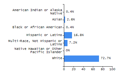 Bar chart showing selected student populations. Students with Disabilities: 3.1%, Low Income: 33.4%, First Language Not English: 35.3%, English Learners: 0.3%, High Needs: 37.7%.