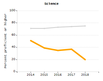 Bar chart showing student race and ethnicity percentages. White students: 71.3%, Hispanic or Latino: 16%, Black or African American: 5.9%, Multi-Race, Not Hispanic or Latino: 3.6%, Asian: 2.7%, American Indian or Alaska Native: 0.4%, Native Hawaiian or Other Pacific Islander: 0%.