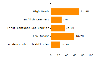 Bar chart showing selected student populations. High Needs: 45.9%, Low Income: 31.5%, Students with Disabilities: 19.8%, First Language Not English: 19%, English Learners: 6.5%.