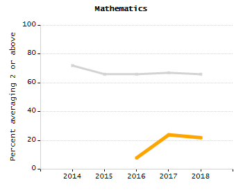 Bar chart showing selected student populations. Students with Disabilities: 18.3%, Low Income: 28%, First Language Not English: 0.8%, English Learners: 0.4%, High Needs: 41.2%.