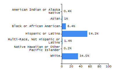 Bar chart showing student race and ethnicity percentages. White: 59.9%, Native Hawaiian or Other Pacific Islander: 0%, Multi-Race, Not Hispanic or Latino: 7.7%, Hispanic or Latino: 6.8%, Black or African American: 4.4%, Asian: 21.1%, American Indian or Alaska Native: 0.1%.
