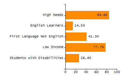 Bar chart showing student race and ethnicity percentages. White students: 71.3%, Hispanic or Latino: 16%, Black or African American: 5.9%, Multi-Race, Not Hispanic or Latino: 3.6%, Asian: 2.7%, American Indian or Alaska Native: 0.4%, Native Hawaiian or Other Pacific Islander: 0%.
