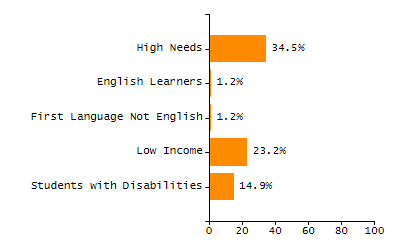 Bar chart showing student race and ethnicity percentages. White: 84%, Native Hawaiian or Other Pacific Islander: 0%, Multi-Race, Not Hispanic or Latino: 4.6%, Hispanic or Latino: 9.1%, Black or African American: 1.1%, Asian: 1.1%, American Indian or Alaska Native: 0%.