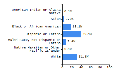 Bar chart showing selected student populations. High Needs: 45.9%, Low Income: 31.5%, Students with Disabilities: 19.8%, First Language Not English: 19%, English Learners: 6.5%.