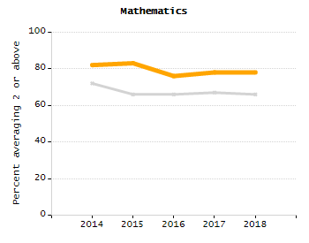 Bar chart showing selected student populations. Students with Disabilities: 18.9%, Low Income: 21.1%, First Language Not English: 8%, English Learners: 3.2%, High Needs: 36.4%.